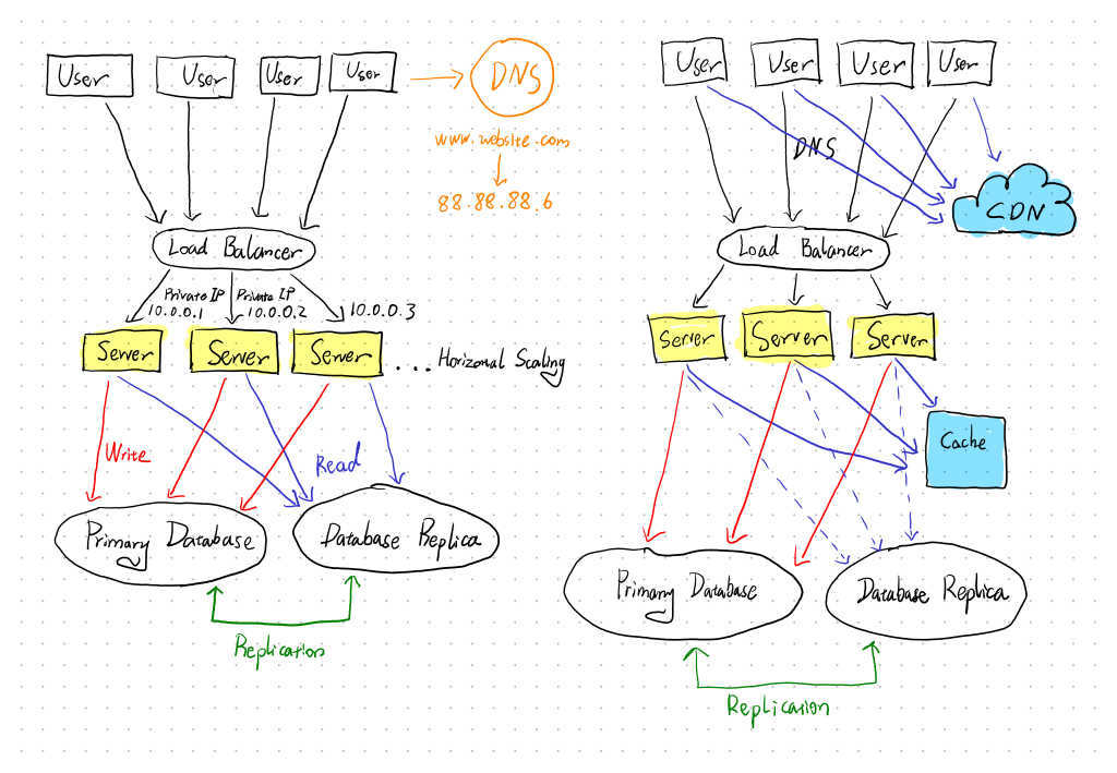 CDN Cache Server Setup