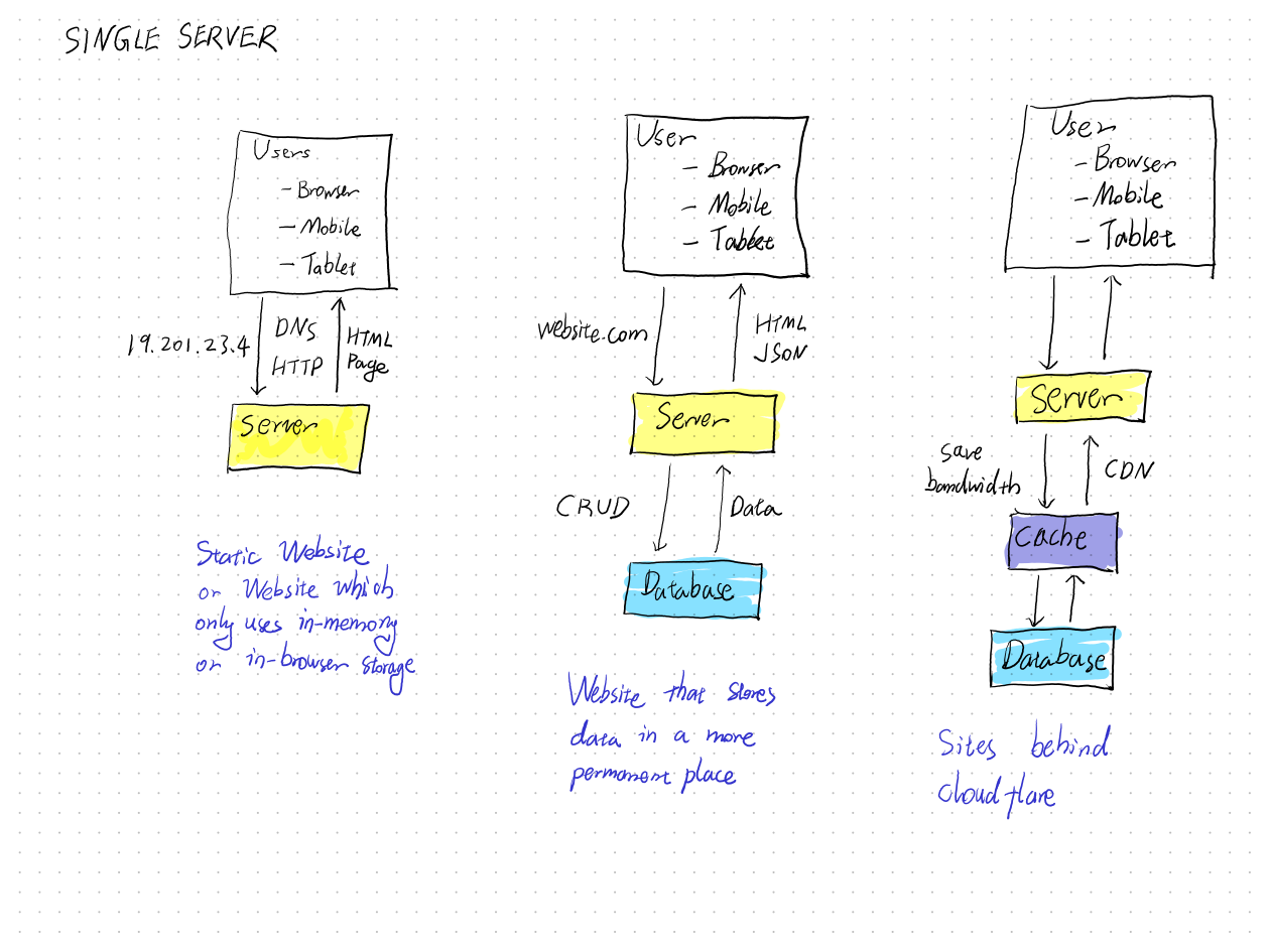 Single Server Setup