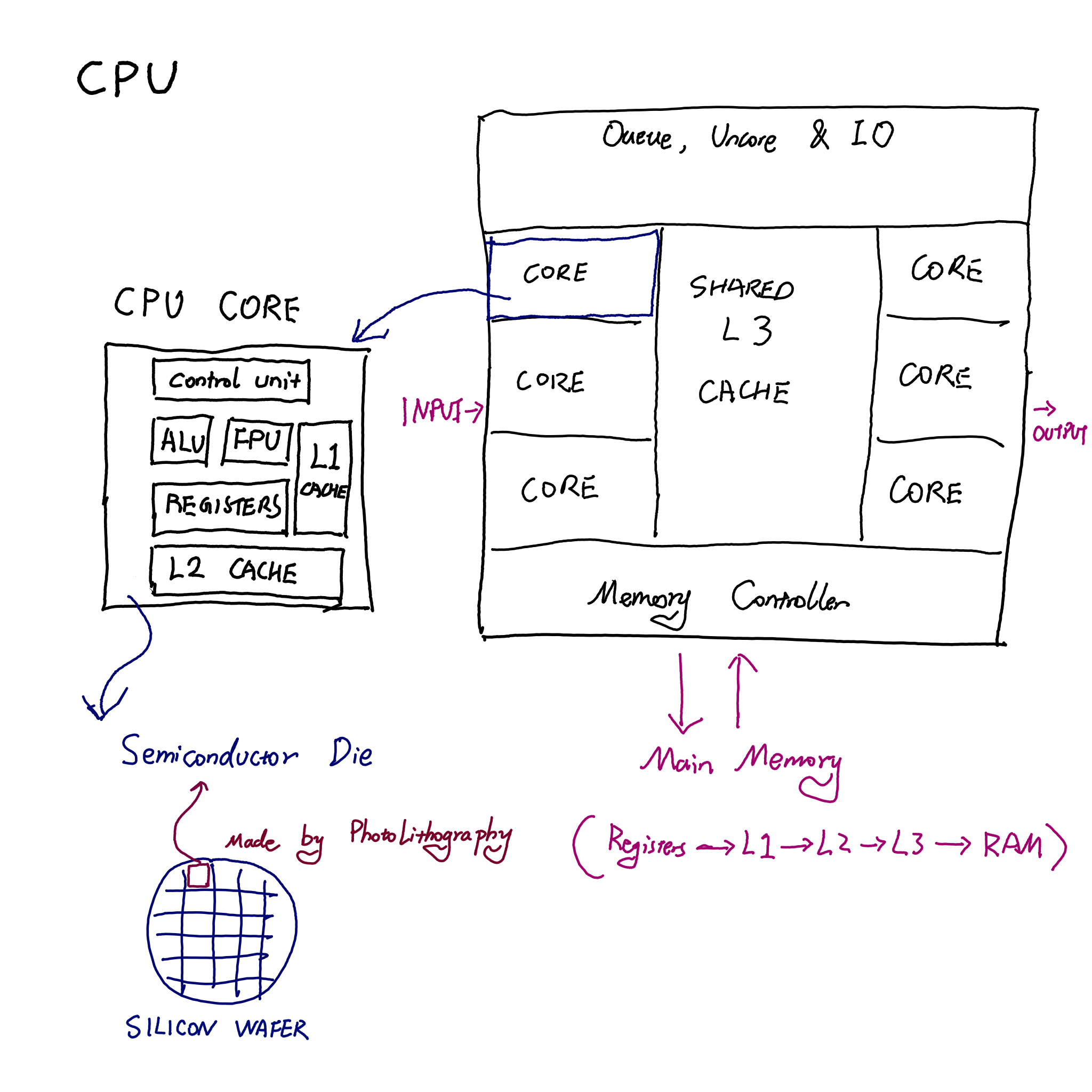 CPU
