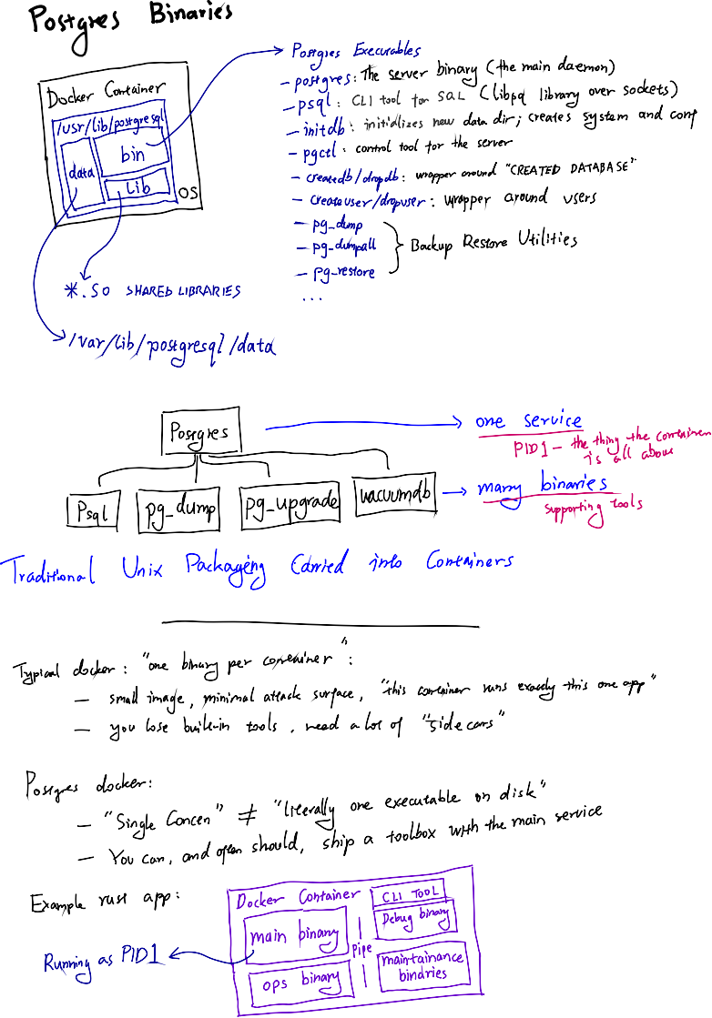 Postgres Structure
